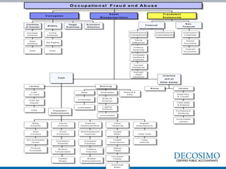 O c c u p a tio n a l F ra u d a n d A b u s e
Fraudulent
S tatem ents
A sset
M isappropriation
C orruption
N on -
Finan cial
Finan cial
A sset/R evenue
O verstatem ent
A sset/R evenue
U nderstatem ent
E m ploym ent
C redentials
Internal
D ocum ents
E xternal
D ocum ents
T im ing
D ifferences
F ictitious
R evenues
C oncealed
Liabilities &
E xpenses
Im proper
D isclosures
Im proper
A sset
V aluations
In ven to ry
an d all
O ther A ssets
C ash
M isu se L ar cen y
A sset R eq.
& T ransfer
F alse S ales
& S hipping
P urchasing &
R eceiving
U nconcealed
Larceny
L ar cen y S kim m in g
F r au d u len t
D isb u r sem en ts
C ash
O n H and
F rom the
D eposit
O ther
S ales R eceivables R efunds &
O ther
U nrecorded
U nderstated
W rite-off
S chem es
Lapping
S chem es
U nconcealed
B illing
S chem es
P ayroll
S chem es
E xpense
R eim bursem ents
C heck
T am pering
R egister
D isbursem ents
S hell
C om pany
N on-A ccom plice
V endor
P ersonal
P urchases
G host
E m ployees
C om m ission
S chem es
W orkers
C om pensation
F alsified
W ages
M ischaracterized
E xpenses
O verstated
E xpenses
F ictitious
E xpenses
M ultiple
R eim bursem ents
F orged
M aker
F orged
E ndorsem ent
A ltered
P ayee
C oncealed
C hecks
A uthorized
M aker
F alse V oids
F alse
R efunds
C on flicts
of In terest
B ribery
Illegal
G ratu ities
E con om ic
E xto rtio n
P urchase
S chem es
S ales
S chem es
O ther
Invoice
K ickbacks
B ig R igging
O ther
 