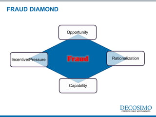Incentive/Pressure
Opportunity
Rationalization
Capability
FRAUD DIAMOND
 