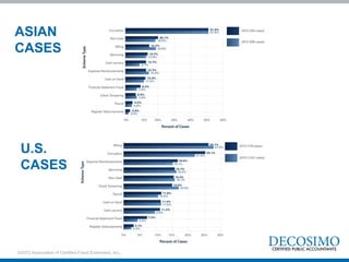 ASIAN
CASES
©2012 Association of Certified Fraud Examiners, Inc.
U.S.
CASES
 