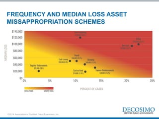 FREQUENCY AND MEDIAN LOSS ASSET
MISSAPPROPRIATION SCHEMES
©2014 Association of Certified Fraud Examiners, Inc.
 