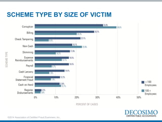SCHEME TYPE BY SIZE OF VICTIM
©2014 Association of Certified Fraud Examiners, Inc.
 