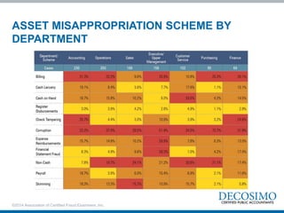 ASSET MISAPPROPRIATION SCHEME BY
DEPARTMENT
©2014 Association of Certified Fraud Examiners, Inc.
 