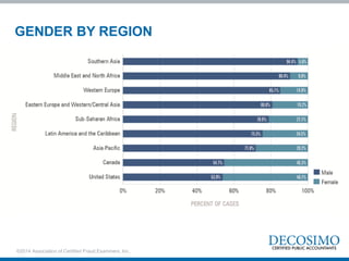 GENDER BY REGION
©2014 Association of Certified Fraud Examiners, Inc.
 