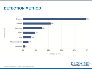 DETECTION METHOD
©2014 Association of Certified Fraud Examiners, Inc.
 