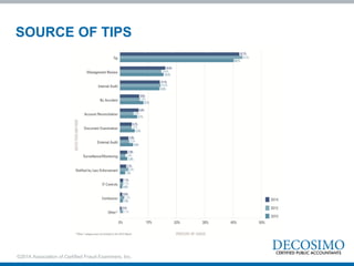 SOURCE OF TIPS
©2014 Association of Certified Fraud Examiners, Inc.
 