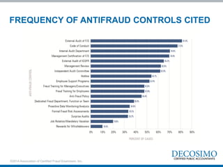 FREQUENCY OF ANTIFRAUD CONTROLS CITED
©2014 Association of Certified Fraud Examiners, Inc.
 