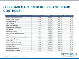 LOSS BASED ON PRESENCE OF ANTIFRAUD
CONTROLS
©2014 Association of Certified Fraud Examiners, Inc.
 