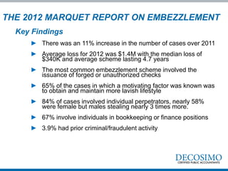THE 2012 MARQUET REPORT ON EMBEZZLEMENT
► There was an 11% increase in the number of cases over 2011
► Average loss for 2012 was $1.4M with the median loss of
$340K and average scheme lasting 4.7 years
► The most common embezzlement scheme involved the
issuance of forged or unauthorized checks
► 65% of the cases in which a motivating factor was known was
to obtain and maintain more lavish lifestyle
► 84% of cases involved individual perpetrators, nearly 58%
were female but males stealing nearly 3 times more.
► 67% involve individuals in bookkeeping or finance positions
► 3.9% had prior criminal/fraudulent activity
Key Findings
 