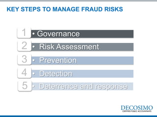 • Governance1
• Risk Assessment
• Prevention3
• Detection
2
4
• Deterrence and response5
KEY STEPS TO MANAGE FRAUD RISKS
 