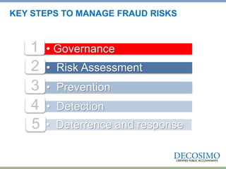 • Governance1
• Risk Assessment
• Prevention3
• Detection
2
4
• Deterrence and response5
KEY STEPS TO MANAGE FRAUD RISKS
 