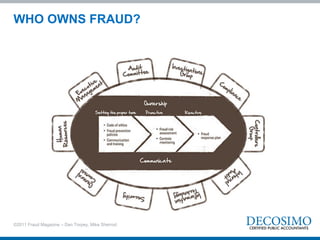 WHO OWNS FRAUD?
©2011 Fraud Magazine – Dan Torpey, Mike Sherrod.
 