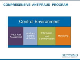 Fraud Risk
Assessment
Antifraud
Control
Activities
Information
and
Communication
Monitoring
Control Environment
COMPRESENSIVE ANTIFRAUD PROGRAM
 
