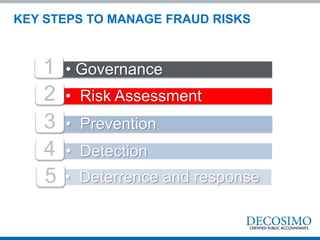 • Governance1
• Risk Assessment
• Prevention3
• Detection
2
4
• Deterrence and response5
KEY STEPS TO MANAGE FRAUD RISKS
 
