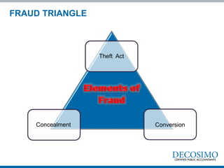 FRAUD TRIANGLE
Theft Act
Concealment Conversion
 