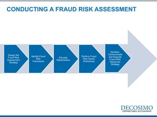 Design the
Fraud Risk
Assessment
Strategy
Identify Fraud
Risk
Framework
Educate
Stakeholders
Perform Fraud
Risk Owner
Workshops
Develop,
Communicate
and Execute
Fraud Risk
Response
Strategy
CONDUCTING A FRAUD RISK ASSESSMENT
 