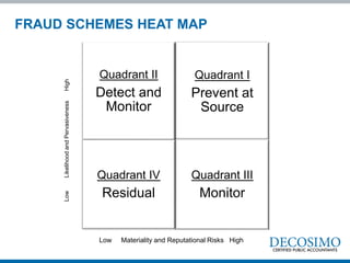 Quadrant II
Detect and
Monitor
Quadrant I
Prevent at
Source
Quadrant IV
Residual
Quadrant III
Monitor
LowLikelihoodandPervasivenessHigh
Low Materiality and Reputational Risks High
FRAUD SCHEMES HEAT MAP
 