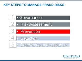 • Governance1
• Risk Assessment
• Prevention3
• Detection
2
4
• Deterrence and response5
KEY STEPS TO MANAGE FRAUD RISKS
 