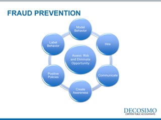 Model
Behavior
Hire
Communicate
Create
Awareness
Positive
Policies
Label
Behavior
Assess Risk
and Eliminate
Opportunity
FRAUD PREVENTION
 