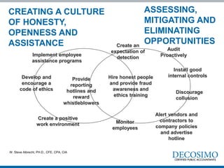 Develop and
encourage a
code of ethics
Implement employee
assistance programs
Create a positive
work environment
Provide
reporting
hotlines and
reward
whistleblowers
Monitor
employees
Alert vendors and
contractors to
company policies
and advertise
hotline
Discourage
collusion
Install good
internal controlsHire honest people
and provide fraud
awareness and
ethics training
Audit
Proactively
Create an
expectation of
detection
CREATING A CULTURE
OF HONESTY,
OPENNESS AND
ASSISTANCE
ASSESSING,
MITIGATING AND
ELIMINATING
OPPORTUNITIES
W. Steve Albrecht, PH.D., CFE, CPA, CIA
 