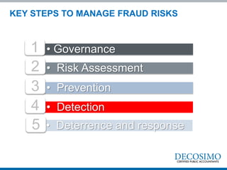 • Governance1
• Risk Assessment
• Prevention3
• Detection
2
4
• Deterrence and response5
KEY STEPS TO MANAGE FRAUD RISKS
 