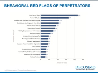 BHEAVIORAL RED FLAGS OF PERPETRATORS
©2014 Association of Certified Fraud Examiners, Inc.
 