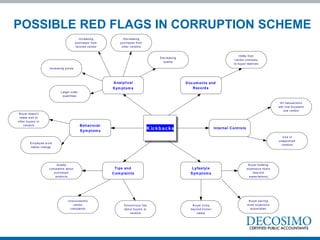K ickbacks
Analytical
Sym ptom s
Behavioral
Sym ptom s
Lyfestyle
Sym ptom s
Tips and
Com plaints
Docum ents and
Records
Internal Controls
Buy er ow ning
m ore ex pens iv e
autom ibiles
Buy er building
expensiv e hom e
(bey ond
expec tations)
Buy er liv ing
bey ond k now n
s alary
U s e of
unapprov ed
v endors
All trans actions
eith one buy erand
one v endor
1099s from
v endor com pany
to buy er relatives
Anony m ous tips
about buy ers or
v endors
U ns ucc es sful
v endor
c om plaints
Quality
c om plaints about
purc hased
produc ts
Em ploy ee w ork
habits change
Buy er doesn't
relate w ell to
other buyers or
v endors
Increas ing pric es
Increas ing
purc hases from
favored vendor
D ec reas ing
purc hases from
other v endors
Larger order
quantities
D ec reas ing
quality
POSSIBLE RED FLAGS IN CORRUPTION SCHEME
 