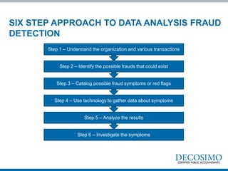 Step 1 – Understand the organization and various transactions
Step 2 – Identify the possible frauds that could exist
Step 3 – Catalog possible fraud symptoms or red flags
Step 4 – Use technology to gather data about symptoms
Step 5 – Analyze the results
Step 6 – Investigate the symptoms
SIX STEP APPROACH TO DATA ANALYSIS FRAUD
DETECTION
 