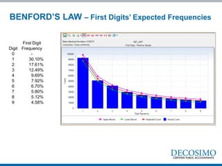 BENFORD’S LAW – First Digits’ Expected Frequencies
First Digit
Digit Frequency
0 -
1 30.10%
2 17.61%
3 12.49%
4 9.69%
5 7.92%
6 6.70%
7 5.80%
8 5.12%
9 4.58%
 