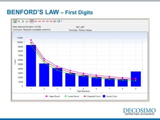 BENFORD’S LAW – First Digits
 