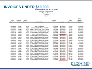 DECOSIMO FORENSIC ACCOUNTING
Computer Consultants, Inc.
Payment History
Exhibit 3
Page 4
Date
Invoice Voucher Vendor Invoice Check Cleared
Number Number Number Vendor Name Date Amount Number Bank
40008544 10921 54382 AAA PLUMBING 3/15/2008 $1,495.00 172808 3/18/2008
40102926 11752 54382 M&M EQUIPMENT AND REAPIR 4/15/2008 $3,850.00 176683 4/20/2008
40203702 12983 54382 JOHN H. WILEY AND ASSOICATES 5/20/2008 $4,500.00 179261 5/22/2008
40300531 13182 54382 JOHN SMITH CONSULTANTS, INC. 6/1/2008 $6,500.00 181708 6/10/2008
40402424 13638 54382 COMPUTER CONSULTANTS, INC. 7/1/2008 $8,500.00 187025 7/24/2008
40500332 13806 54382 JOHN BOB AND COMPANY 8/6/2008 $8,500.00 188868 8/12/2008
40601247 14163 54382 COMPUTER CONSULTANTS, INC. 9/15/2008 $9,500.00 193668 9/16/2008
40701963 14478 54382 COMPUTER CONSULTANTS, INC. 10/20/2008 $9,500.00 197621 10/27/2008
40800036 14664 54382 COMPUTER CONSULTANTS, INC. 11/1/2008 $8,825.00 199969 11/7/2008
40900892 14951 54382 COMPUTER CONSULTANTS, INC. 12/1/2008 $8,825.00 203053 12/11/2008
40803762 14873 54382 COMPUTER CONSULTANTS, INC. 12/2/2008 $9,080.00 201901 12/4/2008
41002604 15286 54382 COMPUTER CONSULTANTS, INC. 1/1/2009 $9,500.00 207486 1/26/2009
41106182 15703 54382 COMPUTER CONSULTANTS, INC. 2/1/2009 $9,500.00 212211 3/8/2009
41205440 15913 54382 COMPUTER CONSULTANTS, INC. 3/1/2009 $9,500.00 215828 4/1/2009
50303352 16782 54382 COMPUTER CONSULTANTS, INC. 3/8/2009 $8,440.00 225166 6/28/2009
50105441 16263 54382 COMPUTER CONSULTANTS, INC. 4/1/2009 $9,500.00 220013 5/10/2009
50301195 16680 54382 COMPUTER CONSULTANTS, INC. 5/1/2009 $9,500.00 223815 6/18/2009
50302272 16727 54382 COMPUTER CONSULTANTS, INC. 6/1/2009 $9,500.00 224479 6/18/2009
50302271 16727 54382 COMPUTER CONSULTANTS, INC. 6/10/2009 $8,160.00 224479 6/18/2009
50303353 16782 54382 COMPUTER CONSULTANTS, INC. 6/22/2009 $9,545.00 225167 6/28/2009
50303354 16782 54382 COMPUTER CONSULTANTS, INC. 6/23/2009 $8,520.00 225165 6/28/2009
50303351 16782 54382 COMPUTER CONSULTANTS, INC. 6/23/2009 $9,500.00 225168 6/28/2009
INVOICES UNDER $10,000
 