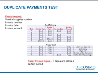 Fields Needed:
Vendor/ supplier number
Invoice number
Invoice date
Invoice amount
Exact Matching
Test Vendor Num
Invoice
Num Invoice Date
Invoice
Amount
A Exact Exact Exact Exact
B Exact Exact - Exact
C Exact Exact Exact -
D Exact - Exact Exact
E Exact Different Exact Exact
F Different Exact Exact Exact
"Fuzzy" Match
G Exact Fuzzy - Similar Letters and digits only
H Exact Fuzzy - Exact Letters only
I Exact Fuzzy - Exact Digits only
J Exact Fuzzy - Exact Contain similar characters
K Exact - Exact Fuzzy Within "blank" percentage
DUPLICATE PAYMENTS TEST
Fuzzy Invoice Dates – If dates are within a
certain period
 