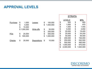 Purchase $ 1,000 Leases $ 100,000
$ 5,000 $ 1,000,000
$ 10,000
$ 1,000,000 Write offs $ 50,000
$ 250,000
POs $ 25,000 $ 500,000
$ 500,000 $ 1,000,000
Checks $ 20,000 Dispositions $ 10,000
LEVELS 97%
$ 500 $ 485
$ 1,000 $ 970
$ 1,500 $ 1,455
$ 5,000 $ 4,850
$ 20,000 $ 19,400
$ 25,000 $ 24,250
$ 50,000 $ 48,500
$ 200,000 $ 194,000
$ 250,000 $ 242,500
$ 500,000 $ 485,000
$ 1,000,000 $ 970,000
$ 2,000,000 $ 1,940,000
STRATA
APPROVAL LEVELS
 