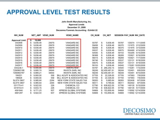 John Smith Manufacturing, Inc.
Approval Levels
December 31, 2009
Decosimo Forensic Accounting - Exhibit 22
INV_NUM NET_AMT VEND_NUM VEND_NAME CK_NUM CK_NET SESSION PAY_NUM INV_DATE
Approval Limit $ 10,000
D42908 $ 9,836.48 25679 VANGARD BC 55787 $ 9,836.48 55787 125074 1/11/2009
D42909 $ 9,836.48 25679 VANGARD BC 59456 $ 9,836.48 56370 131975 2/12/2009
D42910 $ 9,836.48 25679 VANGARD BC 58269 $ 9,836.48 56370 131975 3/13/2009
D42911 $ 9,836.48 25679 VANGARD BC 55537 $ 9,836.48 59070 554469 4/14/2009
D42912 $ 9,836.48 25679 VANGARD BC 54540 $ 9,836.48 59153 163295 5/15/2009
D42913 $ 9,836.48 25679 VANGARD BC 56368 $ 9,836.48 58269 153921 6/16/2009
D42914 $ 9,836.48 25679 VANGARD BC 56415 $ 9,836.48 58269 153921 7/17/2009
D42915 $ 9,836.48 25679 VANGARD BC 56746 $ 9,836.48 55537 123131 8/18/2009
D42916 $ 9,836.48 25679 VANGARD BC 59070 $ 9,836.48 55537 123131 9/19/2009
D42917 $ 9,836.48 25679 VANGARD BC 59153 $ 9,836.48 54540 115281 10/20/2009
D43238-1 $ 9,946.66 25679 AMERICHEM 55787 $ 266,250.14 54540 115281 1/15/2009
7290963188 $ 9,895.74 34644 INVISTA SARL INC 58249 $2,459,481.91 58249 153491 8/9/2009
7290963787 $ 9,889.21 34644 INVISTA SARL INC 58249 $2,459,481.91 58249 153491 8/10/2009
184201 $ 9,900.00 558 BILL ACUFF & ASSOCIATES INC 57705 $ 22,326.00 57705 147993 7/9/2009
186928 $ 9,900.00 558 BILL ACUFF & ASSOCIATES INC 57705 $ 22,326.00 57705 147993 7/9/2009
SLSTX 0807 $ 9,985.64 2294 NEW YORK STATE SALES TAX 58283 $ 9,985.64 58283 552406 9/7/2009
SLSTX 0807 $ 9,985.64 2294 NEW YORK STATE SALES TAX 58311 $ 9,785.64 58311 552542 9/7/2009
031775-41 $ 9,922.93 226 CHEMICAL CO 57790 $ 638,822.55 57790 149135 5/15/2009
031819-41 $ 9,833.15 226 CHEMICAL CO 57790 $ 638,822.55 57790 149135 5/17/2009
4591840 $ 9,771.23 937 XPRESS GLOBAL SYSTEMS 54669 $ 153,859.49 54669 116592 12/14/2009
4691297 $ 9,922.03 937 XPRESS GLOBAL SYSTEMS 54669 $ 153,859.49 54669 116592 12/14/2009
APPROVAL LEVEL TEST RESULTS
 
