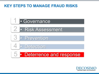 • Governance1
• Risk Assessment
• Prevention3
• Detection
2
4
• Deterrence and response5
KEY STEPS TO MANAGE FRAUD RISKS
 