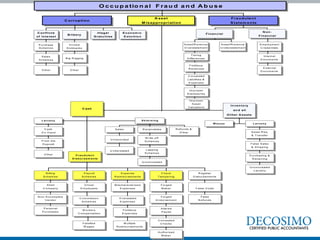 O c c u p a tio n a l F ra u d a n d A b u s e
Fraudulent
S tatem ents
A sset
M isappropriation
C orruption
N on -
Finan cial
Finan cial
A sset/R evenue
O verstatem ent
A sset/R evenue
U nderstatem ent
E m ploym ent
C redentials
Internal
D ocum ents
E xternal
D ocum ents
T im ing
D ifferences
F ictitious
R evenues
C oncealed
Liabilities &
E xpenses
Im proper
D isclosures
Im proper
A sset
V aluations
In ven to ry
an d all
O ther A ssets
C ash
M isu se L ar cen y
A sset R eq.
& T ransfer
F alse S ales
& S hipping
P urchasing &
R eceiving
U nconcealed
Larceny
L ar cen y S kim m in g
F r au d u len t
D isb u r sem en ts
C ash
O n H and
F rom the
D eposit
O ther
S ales R eceivables R efunds &
O ther
U nrecorded
U nderstated
W rite-off
S chem es
Lapping
S chem es
U nconcealed
B illing
S chem es
P ayroll
S chem es
E xpense
R eim bursem ents
C heck
T am pering
R egister
D isbursem ents
S hell
C om pany
N on-A ccom plice
V endor
P ersonal
P urchases
G host
E m ployees
C om m ission
S chem es
W orkers
C om pensation
F alsified
W ages
M ischaracterized
E xpenses
O verstated
E xpenses
F ictitious
E xpenses
M ultiple
R eim bursem ents
F orged
M aker
F orged
E ndorsem ent
A ltered
P ayee
C oncealed
C hecks
A uthorized
M aker
F alse V oids
F alse
R efunds
C on flicts
of In terest
B ribery
Illegal
G ratu ities
E con om ic
E xto rtio n
P urchase
S chem es
S ales
S chem es
O ther
Invoice
K ickbacks
B ig R igging
O ther
 