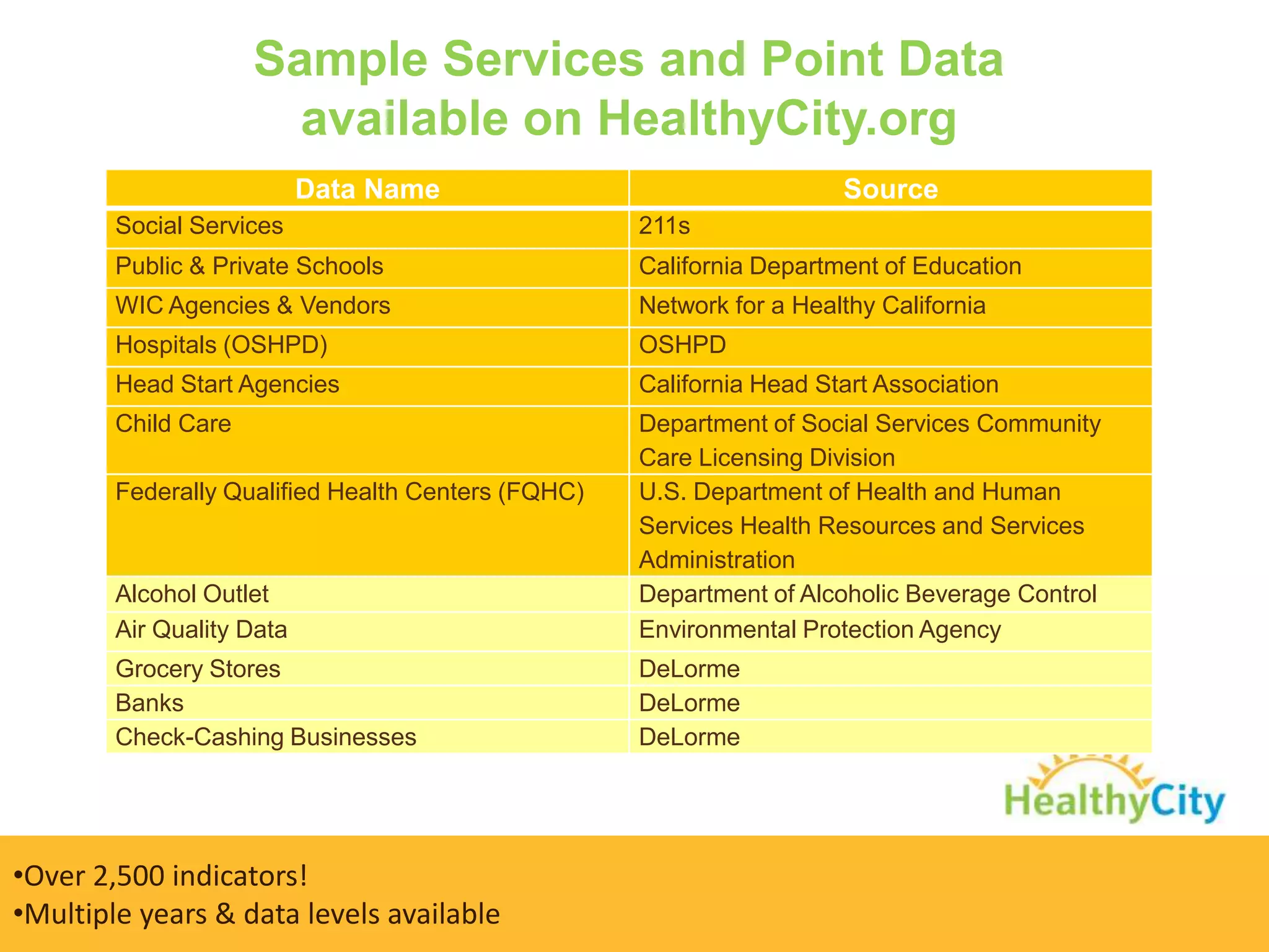 •Over 2,500 indicators!
•Multiple years & data levels available
Data Name Source
Social Services 211s
Public & Private Schools California Department of Education
WIC Agencies & Vendors Network for a Healthy California
Hospitals (OSHPD) OSHPD
Head Start Agencies California Head Start Association
Child Care Department of Social Services Community
Care Licensing Division
Federally Qualified Health Centers (FQHC) U.S. Department of Health and Human
Services Health Resources and Services
Administration
Alcohol Outlet Department of Alcoholic Beverage Control
Air Quality Data Environmental Protection Agency
Grocery Stores DeLorme
Banks DeLorme
Check-Cashing Businesses DeLorme
Sample Services and Point Data
available on HealthyCity.org
 