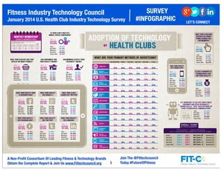 SURVEY
#INFOGRAPHIC

Fitness Industry Technology Council
January 2014 U.S. Health Club Industry Technology Survey
IS YOUR CLUB’S WEB SITE
MOBILE-DEVICE CONFIGURED?

MONTHLY MEMBERSHIP
$100+

$75-$99

$50-$74

$30-$49

133
18%

77
10%

231
31%

YES 60%

Under
$30

113
15%

192
26%

DOES YOUR CLUB BUY ADS THAT
DISPLAY ON SMART PHONES?

ALL
FACILITIES:

100+:
$75-$99:
$50-$74:
$30-$49:
Under $30:

100+:
$75-$99:
$50-$74:
$30-$49:
Under $30:

CAN CONSUMERS JOIN
YOUR FACILITY ONLINE?

Yes 26%
Yes 15%
Yes 23%
Yes 12%
Yes 30%

100+:
$75-$99:
$50-$74:
$30-$49:
Under $30:

CAN MEMBERS ACCESS THEIR
“ACCOUNTS” ONLINE?

Yes 46%
Yes 55%
Yes 15%
Yes 26%
Yes 32%

100+:
$75-$99:
$50-$74:
$30-$49:
Under $30:

Yes 72%
Yes 50%
Yes 28%
Yes 32%
Yes 34%

ALL FACILITIES:

$100+:

89%

90%

95%

94%

89%

84%

83%

82%

90%

81%

84%

77%

74%

74%

80%

79%

74%

68%

68%

72%

75%

68%

69%

64%

SOCIAL
MEDIA PAGES
MEMBER
REFERRAL
CAMPAIGNS
EMAIL
MARKETING

FLYERS

DOES YOUR FACILITY
USE GOOGLE+?

DOES YOUR CLUB’S
LEADER USE TWITTER?

ALL
FACILITIES:

ALL
FACILITIES:

ALL

YES 31%

YES 27%

100+:
$75-$99:
$50-$74:
$30-$49:
Under $30:

100+:
$75-$99:
$50-$74:
$30-$49:
Under $30:

100+:
$75-$99:
$50-$74:
$30-$49:
Under $30:

DOES YOUR FACILITY HAVE
A FACEBOOK PAGE?

YES 97%
Yes 100%
Yes 100%
Yes 96%
Yes 96%
Yes 95%

Yes 28%
Yes 30%
Yes 34%
Yes 33%
Yes 27%

Yes 36%
Yes 35%
Yes 19%
Yes 21%
Yes 39%

ALL
FACILITIES:

ALL
FACILITIES:

ALL
FACILITIES:

100+:
$75-$99:
$50-$74:
$30-$49:
Under $30:

YES 39%

YES 51%

Yes 26%
Yes 35%
Yes 36%
Yes 36%
Yes 27%

100+:
$75-$99:
$50-$74:
$30-$49:
Under $30:

Yes 69%
Yes 70%
Yes 43%
Yes 40%
Yes 48%

100+:
$75-$99:
$50-$74:
$30-$49:
Under $30:

Yes 67%
Yes 40%
Yes 34%
Yes 27%
Yes 36%

YES 29%
100+:
$75-$99:
$50-$74:
$30-$49:
Under $30:

49%

60%

51%

56%

50%

49%

51%

45%

47%

49%

45%

43%

41%

35%

38%

40%

25%

23%

23%

25%

23%

20%

20%

26%

10%

21%

18%

14%

15%
14%

5

FACILITIES:

YES 62%

18%

10%

19%

13%

15%

10%

17%

12%

11%

ALL

FACILITIES:

YES 33%

Join The @Fittechcouncil
Today #FutureOfFitness

100+:
$75-$99:
$50-$74:
$30-$49:
Under $30:

Yes 44%
Yes 20%
Yes 49%
Yes 30%
Yes 23%

OVERALL “SCORE”
BY PRICE SEGMENT:

(This is a count of Pink [negative 10% or greater]
and Blue marks [positive 10% or greater] from “All Facilities” numbers.

$100+:
$75-$99:
$30-$49:
Under $30:

7%

Yes 46%
Yes 75%
Yes 60%
Yes 70%
Yes 55%

IS IT IMPORTANT TO YOU THAT YOUR FITNESS
EQUIPMENT HAVE INTER-OPERABILITY
CAPABILITIES (I.E. “TALK” WITH SOFTWARE OR
OTHER TECHNOLOGICAL COMMUNICATION)?

$50-$74:

CRM
INTEGRATION

ALL

100+:
$75-$99:
$50-$74:
$30-$49:
Under $30:

23%

26%

Yes 56%
Yes 30%
Yes 36%
Yes 20%
Yes 25%

25%

31%

100+:
$75-$99:
$50-$74:
$30-$49:
Under $30:

30%

33%

YES 31%

30%

44%

IS COST A BARRIER TO
TECHNOLOGICAL USE
FOR YOUR FACILITY?

FACILITIES:

36%

41%

ALL

48%

49%

Yes 46%
Yes 5%
Yes 38%
Yes 23%
Yes 27%

DOES YOUR FACILITY
USE A MOBILE APP?

57%

19%

MOBILE
ADVERTISING

A Non-Proﬁt Consortium Of Leading Fitness & Technology Brands
Obtain the Complete Report & Join Us www.Fittechcouncil.org

61%

23%

CALLS
TO ACTION

55%

29%

LANDING
PAGES

65%

31%

BLOGS

64%

42%

RADIO/TV

YES 32%

FACILITIES:

< $30:

43%

NEWSPAPER

DOES YOUR FACILITY
USE LINKEDIN?

$30-$49:

47%

INTERNET
KEYWORD
TRACKING

DOES YOUR FACILITY
USE TWITTER?

$50-$74:

54%

DIRECT
MAIL

DOES YOUR FACILITY
USE FACEBOOK ADS?

$75-$99:

55%

BROCHURES

FACILITIES:

ALL

WHAT ARE YOUR PRIMARY METHODS OF ADVERTISING?
WEB SITE

YES 39%

YES 30%

DOES YOUR CLUB HAVE
INTERACTIVE SMART
PHONE CAPABILITIES
FOR MEMBERS?

BY

Yes 77%
Yes 35%
Yes 68%
Yes 64%
Yes 48%

ALL
FACILITIES:

ALL
FACILITIES:

YES 20%

ADOPTION OF TECHNOLOGY
HEALTH CLUBS

ALL
FACILITIES:

(SINGLE MEMBER) FEES

NUMBER OF RESPONDING CLUBS REPRESENTED
& PERCENTAGE OF TOTAL.

LET’S CONNECT

Blue 11
Blue 5
Blue 6
Blue 3
Blue 2

Pink 1
Pink 5
Pink 5
Pink 7
Pink 8

Net Score: 19
Net Score: 0
Net Score: 1
Net Score: -4
Net Score: -6

Ranking: #1
Ranking: #3
Ranking: #2
Ranking: #4
Ranking: #5

 
