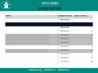 2014 UXIES 
CROWD VOTING 
UXAwards.org #UXAwards @UXAwards 
© 2014 
 