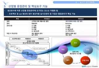 • 생산방식에 따른 산업별 중점관리에 요구되는 요소는 차별화 됨 
- 프로젝트 및 Lot 생산의 경우 생산자원 실시간관리 및 기업간 협업관리가 핵심 기능 
특징 주문생산 계획생산 
분류 고객에 의해 제품사양 결정 제조업체에 의해 사양 결정 
장비 범용장비 Exclusive 
관리수준 ① 납품 
② 품질 
③ 비용 
④ 생산능력 
① 비용 
② 품질 
③ 생산능력 
④ 고객서비스 
작업 시 주요이슈 생산 활동의 관리 
납기 관리 
예측과 계획 생산 
재고 관리 
프로젝트생산 개별생산 대량생산 
Inventory 
Delivery 
연계의 강화 
대 고객서비스의 다양화 
항공조선 
금형 
시멘트,제지 
화학,철강 
Cost 
공장기계 
산업용부품 
자동차부품 
전기전자 
식품,제약 
Small item, large quantity 
Large item, small quantity 
주 
문 
생 
산 
부 
품 
생 
산 
계 
획 
생 
산 
생산 
품질 
구매/자재 
영업 
출하 
전주기적 
제조관리 시스템 
 