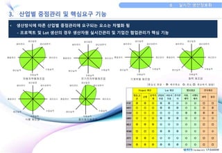 생산일정 
설비관리 생산성분석 
생산감시 
수동실적 
자동실적 
품질관리 
생산실적 
생산일정 
설비관리 생산성분석 
생산감시 
수동실적 
자동실적 
품질관리 
생산실적 
자동차부품제조업 전기전자부품제조업 
생산일정 
설비관리 생산성분석 
생산감시 
수동실적 
자동실적 
품질관리 
생산실적 
생산일정 
설비관리 생산성분석 
생산감시 
수동실적 
자동실적 
품질관리 
생산실적 
식품 제조업 종이제지제조업 
생산일정 
설비관리 생산성분석 
생산감시 
수동실적 
자동실적 
품질관리 
생산실적 
생산일정 
설비관리 생산성분석 
생산감시 
수동실적 
자동실적 
품질관리 
생산실적 
기계부품 제조업 화학 제조업 
• 생산방식에 따른 산업별 중점관리에 요구되는 요소는 차별화 됨 
- 프로젝트 및 Lot 생산의 경우 생산자원 실시간관리 및 기업간 협업관리가 핵심 기능 
 