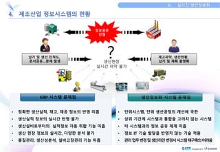• 정확한 생산실적, 재고, 재공 정보의 반영 미흡 
• 생산실적 정보의 실시간 반영 불가 
• 생산설비로부터의 실적정보 자동 취합 기능 미흡 
• 생산 현장 정보의 실시간, 다양한 분석 불가 
• 품질관리, 생산성분석, 설비고장관리 기능 미흡 
? 
생산정보화 시스템 문제점 
• 단위시스템, 단위 생산공정의 개선에 국한 
• 상위 기간계 시스템과 통합을 고려치 않는 시스템 
• 타 시스템과의 정보 공유 체계 미흡 
• 정보 IT 기술 발달을 반영치 않는 기술 적용 
• 관리업무변경및생산라인변경시시스템재구축의어려움 
납기 및 생산 진척도, 
문서공유…문제 발생 
재고파악, 생산현황, 
납기 및 계획 불명확 
정보공유 
단절 
생산현장 
실시간 파악 불가 
ERP 시스템 문제점 
 