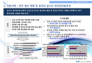 • 실시간 생산정보화 솔루션 도입으로 전사의 생산정보 통합 및 생산성 혁신의 기틀을 마련했다는 평가 
• 중국(위해, 상해)로 확대 전개 
환 
경 
 긴급 오더에 따른 작업계획 변경이 잦음 
 재공/반제품 장기재고 증가 
 생산량 수율 관리 필요 
 생산현황 및 생산성 분석을 위한 Data 필요 
 임가공 업체 생산현황 정보 필요 
도 
입 
효 
과 
“ Manufacturing Execution System” 
 생산일정 최적화 
 품질보증 및 관리 
 재공재고 감소 
 작업지시 효율화 
 책임성과지표 가시화 
 문서관리 효율화 
76% 
64% 
55% 
52% 
48% 
30% 
※ Sourcr : Aberdeen Group, 2007 
시스템 활용 
 상위 시스템인 ERP로 현장정보를 실시간 제공 
→ 최적의 ERP 시스템 활용 지원 
 생산공정관리의 합리화 방안 및 품질 개선 
→ 사전 품질관리 
 원자재, 반제품, 완제품 재공 재고 파악 및 추적관리 
→ WIP/Tracking 
 ERP & 타 시스템  생산실행관리  CONTROL 
( POP ) 시스템간 연동을 통한 
→ 정보공유의 시너지 효과 기회 제공 
국내 POP/생산실행관리 구축효과 (약 950여 기업 ) 
[정성적 효과] [정량적 효과] 
※ Sourcr : TIPA 중소기업기술정보원, 2010 
 