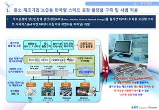 • 주조공장의 생산현장에 생산자원(4M1E(Man, Machine, Material, Method, Energy))을 실시간 데이터 취득용 보급형 스마 
트 디바이스(IoT기반 데이터 수집기와 작업자용 터미널) 개발 
“사물 인터넷(IoT) 기반의 스마트 디바이스 
및 생산 빅데이터 기술을 활용하여, 
열악한 중소 제조현장의 생산·품질 문제와 설 
비 이상을 사전파악·대처할 수 있는 
‘스마트 공장’으로 전환” 
생산현장 
(4M+E) 
신호 데이터 
(측정,음향) 
이미지/영상 
데이터 수집 데이터 
장치/미들웨어 
수치/텍스트 
데이터 
생산 빅데이터 
텍스트 마이닝 평판 분석 쇼설네트워크 분석 군집 분석 
생산 빅데이터 
분석&지식화 
다양한 빅데이터 
분석방법 
Man 
(작업 
자) 
Machine 
(설비 기계 장 
비) 
Material 
(소재) 
Method 
(공정, 생산관리) 
Smart 
Device 
Smart 
Device 
Smart 
Device 
Smart 
Device 
스마트 디바이스 
& 개방형 I/F 
생산현장 
실시간 모니터링 
중요 
품질인자 
최적 공정 
파라미터 
설비이상 
파악/대처 
최종결과의 
검증 플랫폼 
생산현장 
활용 및 검증 
시범 
적용 
 