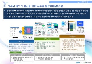 • 반응형 FEMS Interface Hub는 FEMS Platform과 생산공정의 다양한 생산설비 간에 실시간 연결을 위하여 이 
기종 통합 Middleware, FEMS 유/무선 인프라데이터 수집 게이트웨이, 실시간 생산현황 정보수집 기능구성 
• 국제표준에 적합한 제조공정 에너지 표준 기반 성능지표와 FEMS 아키텍쳐 표준화를 적용 
 