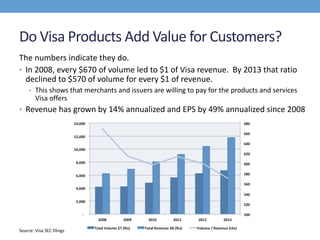 Do Visa Products Add Value for Customers?
The numbers indicate they do.
• In 2008, every $670 of volume led to $1 of Visa revenue. By 2013 that ratio
declined to $570 of volume for every $1 of revenue.
• This shows that merchants and issuers are willing to pay for the products and services
Visa offers
• Revenue has grown by 14% annualized and EPS by 49% annualized since 2008
Source: Visa SEC filings
 