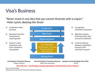 Visa’s Business
“Never invest in any idea that you cannot illustrate with a crayon.”
- Peter Lynch, Beating the Street
1) Cardholder makes
purchase
2) Merchant transmits
transaction to
acquiring bank
3) Acquirer routes
transaction over
Visa’s network to
issuing bank
4) Issuing bank
authorizes transaction
5) Merchant submits
final transaction data
to Visa for settlement
6) Funds transferred
between cardholder’s
account to the
merchant’s account
Cardholder
Merchant
Acquiring Bank
Issuing Bank
Visa Network
Authorization, Clearing,
Risk Management,
Other Services
Visa Network Transaction Revenue:
~22bps of volume
Non-Visa Network Transaction Revenue:
$0.057 per transaction
Average Incremental Margin Since 2010:
76.5%1
No credit risk – a technology company operating in the financial services industry
Source: Visa SEC filings
1Adjusted to exclude the 2012 merchant settlement expense
 