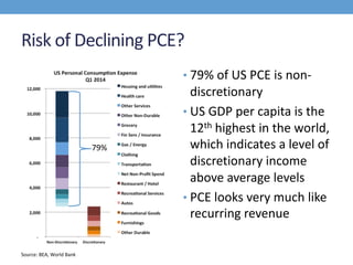 Risk of Declining PCE?
• 79% of US PCE is non-
discretionary
• US GDP per capita is the
12th highest in the world,
which indicates a level of
discretionary income
above average levels
• PCE looks very much like
recurring revenue
79%
Source: BEA, World Bank
 