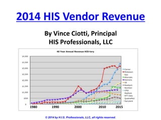 2014 HIS Vendor Revenue
© 2014 by H.I.S. Professionals, LLC, all rights reserved.
By Vince Ciotti, Principal
HIS Professionals, LLC
1980 1990 2000 2010 2015
 