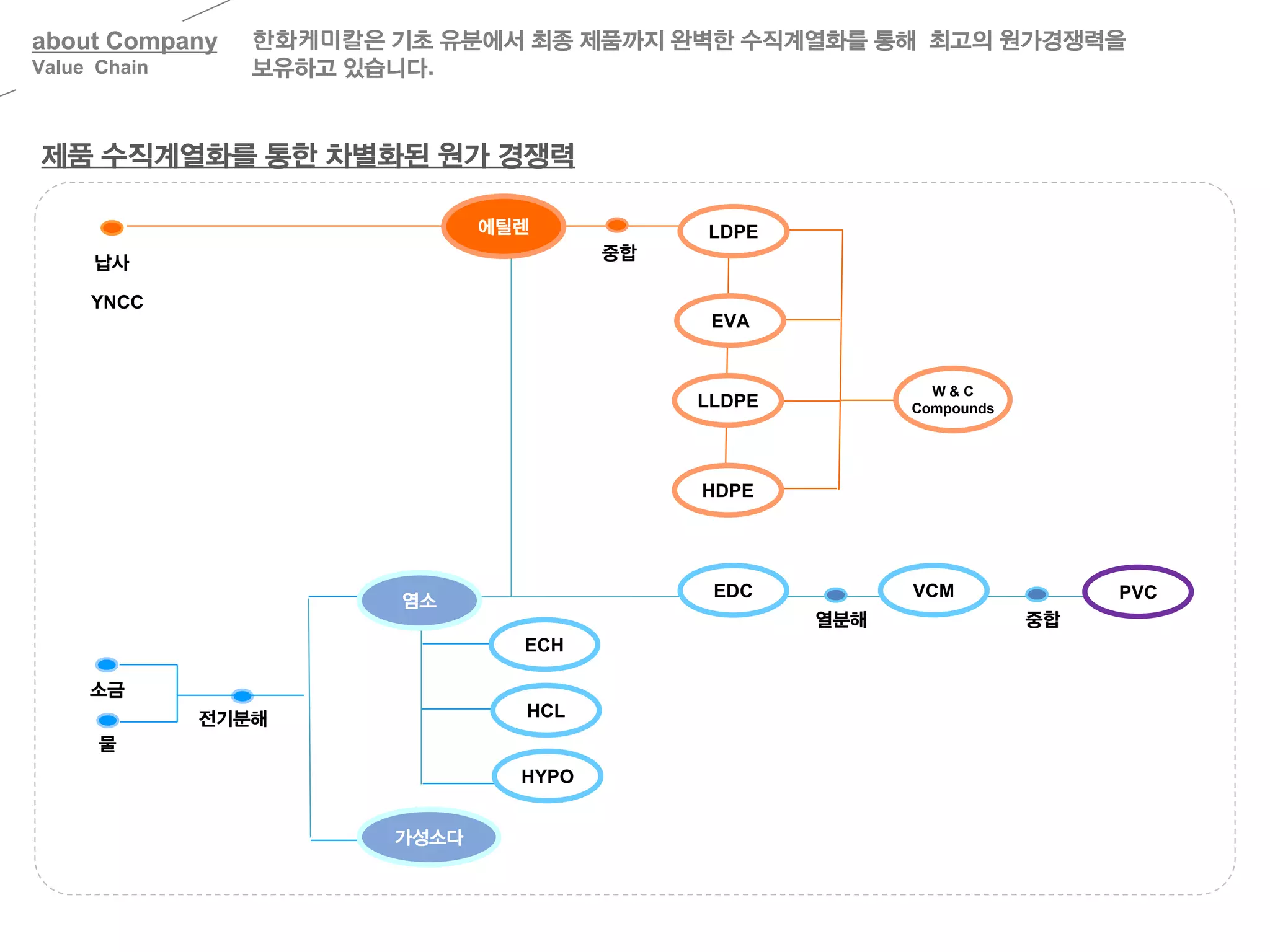 염소
가성소다
전기분해
EDC
소금
물
열분해
VCM
중합
에틸렌
YNCC
중합
LDPE
W & C
Compounds
납사
EVA
HDPE
ECH
HYPO
HCL
PVC
LLDPE
about Company
Value Chain
제품 수직계열화를 통한 차별화된 원가 경쟁력
한화케미칼은 기초 유분에서 최종 제품까지 완벽한 수직계열화를 통해 최고의 원가경쟁력을
보유하고 있습니다.
 