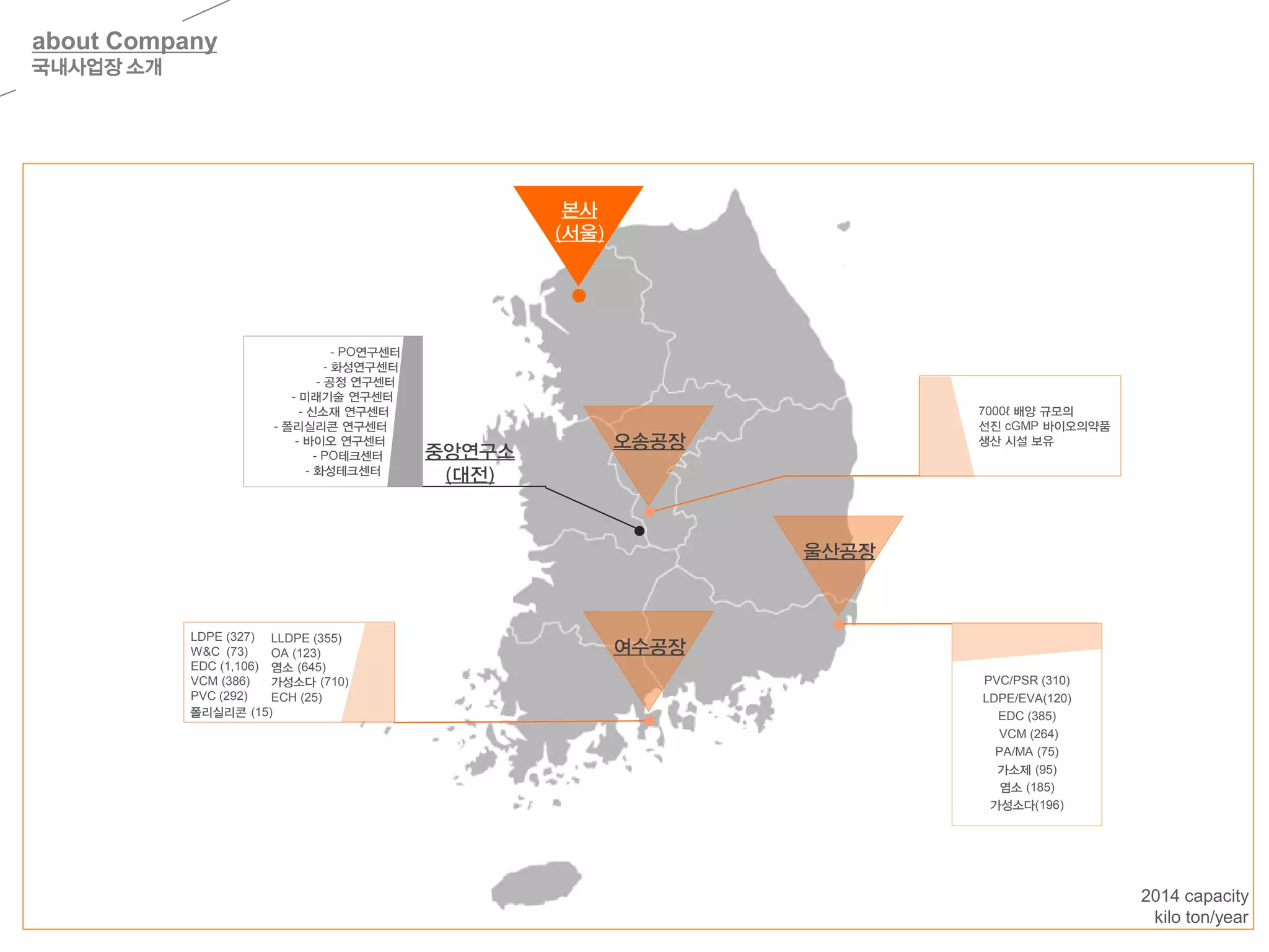 - PO연구센터
- 화성연구센터
- 공정 연구센터
- 미래기술 연구센터
- 신소재 연구센터
- 폴리실리콘 연구센터
- 바이오 연구센터
- PO테크센터
- 화성테크센터
2014 capacity
kilo ton/year
about Company
국내사업장 소개
PVC/PSR (310)
LDPE/EVA(120)
EDC (385)
VCM (264)
PA/MA (75)
가소제 (95)
염소 (185)
가성소다(196)
울산공장
여수공장
오송공장
본사
(서울)
7000ℓ 배양 규모의
선진 cGMP 바이오의약품
생산 시설 보유
LLDPE (355)
OA (123)
염소 (645)
가성소다 (710)
ECH (25)
중앙연구소
(대전)
폴리실리콘 (15)
LDPE (327)
W&C (73)
EDC (1,106)
VCM (386)
PVC (292)
 